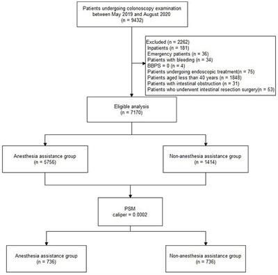 Anesthesia Assistance in Colonoscopy: Impact on Quality Indicators